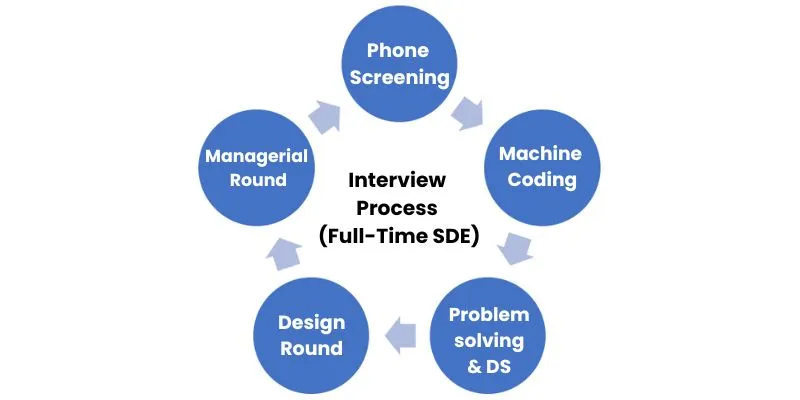 Flipkart Interview Process (Full-Time SDE)