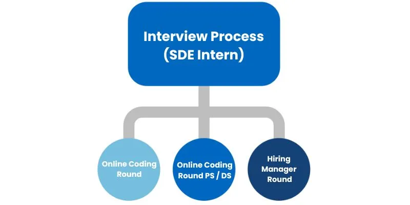 Flipkart Interview Process (SDE Intern)