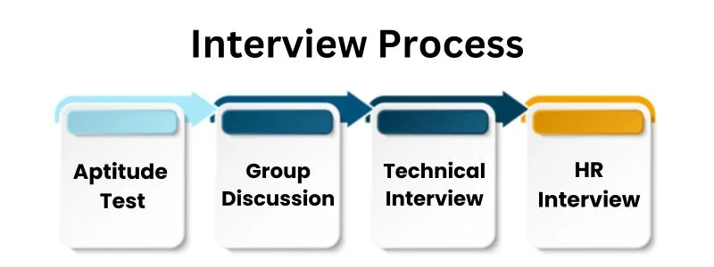 Freshworks Interview Process