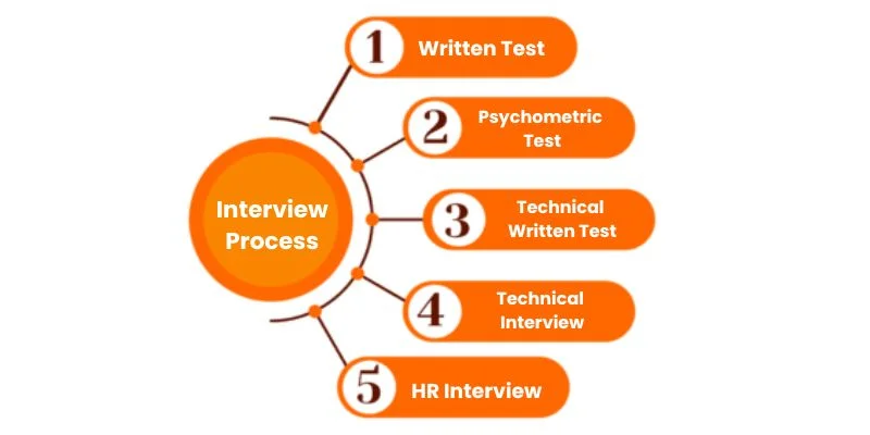 HP Interview Process