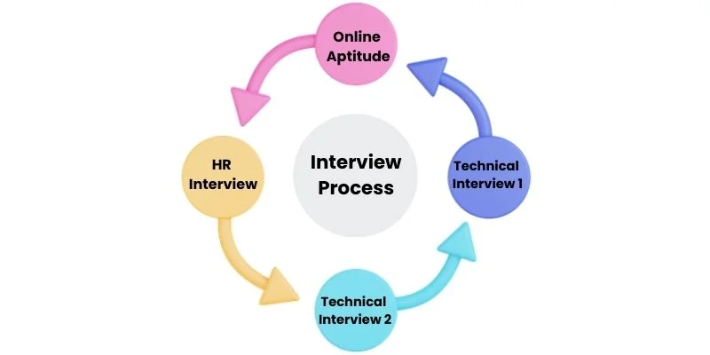 Intuit Interview Process