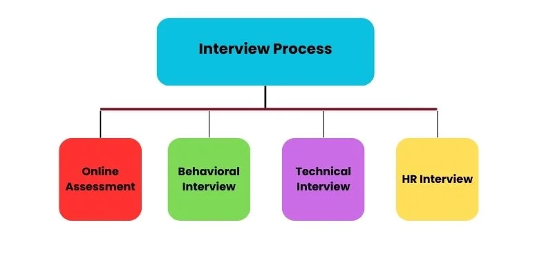 JP Morgan Interview Process