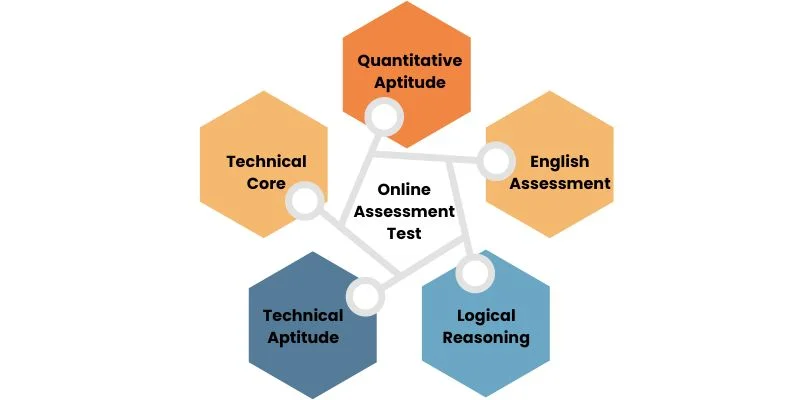 L&T Infotech Online Assessment Test