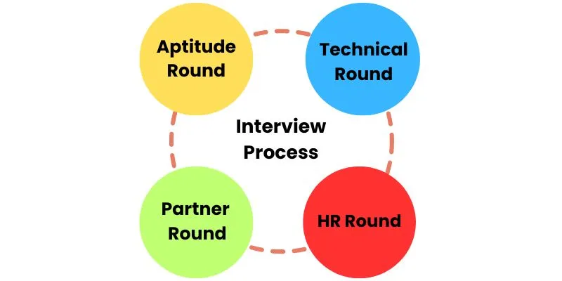 PwC Interview Process