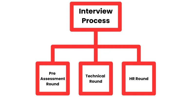 SAP Interview Process