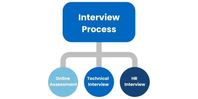 Salesforce Interview Process