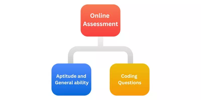 JP Morgan Online Assessment