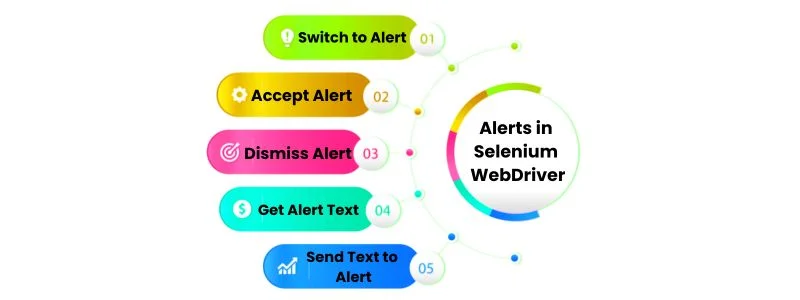 Alerts in Selenium WebDriver
