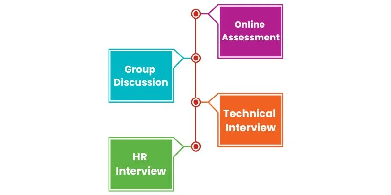 Ericsson Interview Process