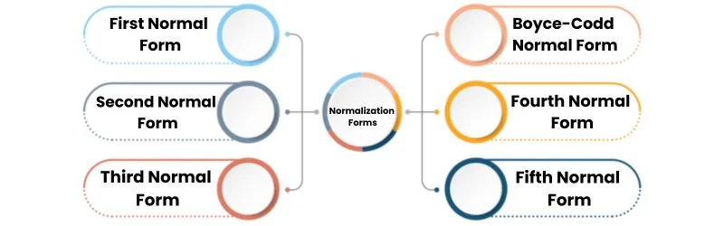 Normalization Forms