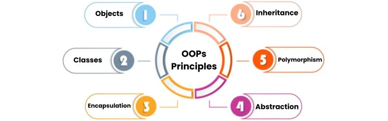 OOPs Principles