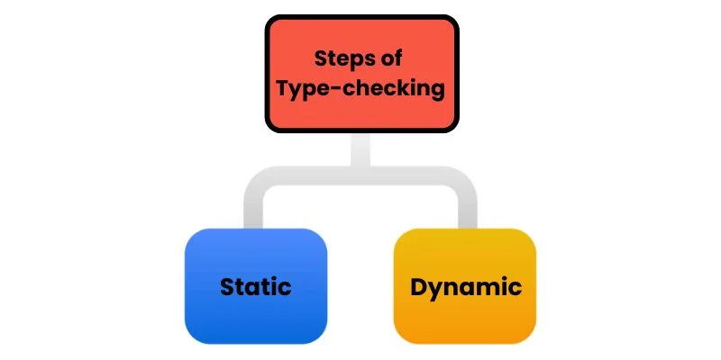 Steps of Type-checking
