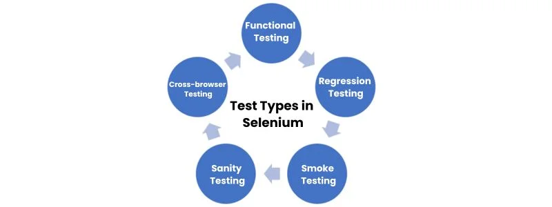 Test Types in Selenium