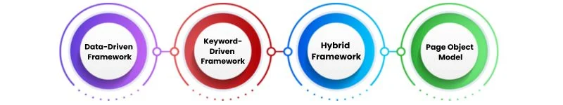 Types of Automation Frameworks