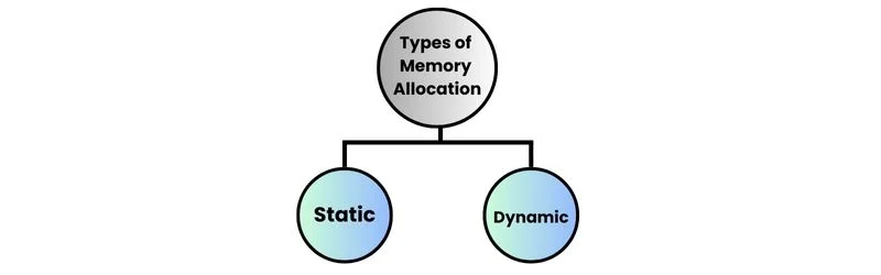 Types of Memory Allocation