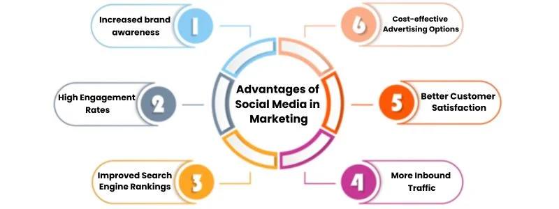 Advantages of Social Media in Marketing
