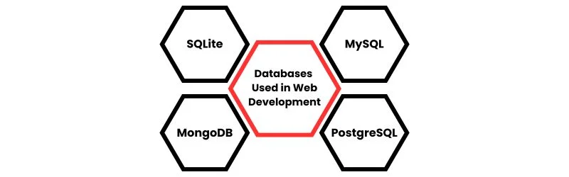 Databases Used in Web Development