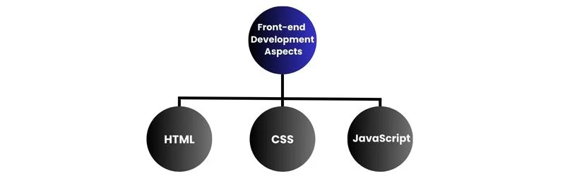 Front End Development Aspects