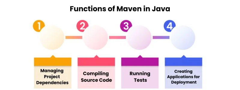 Functions of Maven in Java