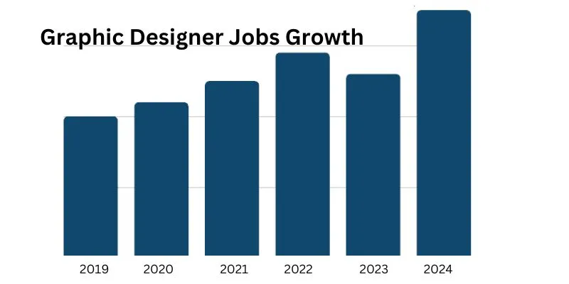 Graphic Designer Job Growth