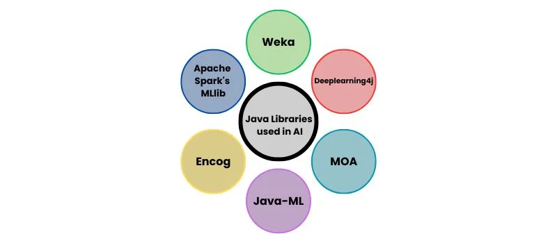 Java Libraries used in AI