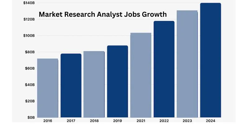 Market Research Analyst job Growth