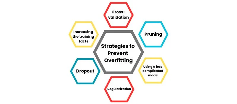 Strategies to prevent Overfitting