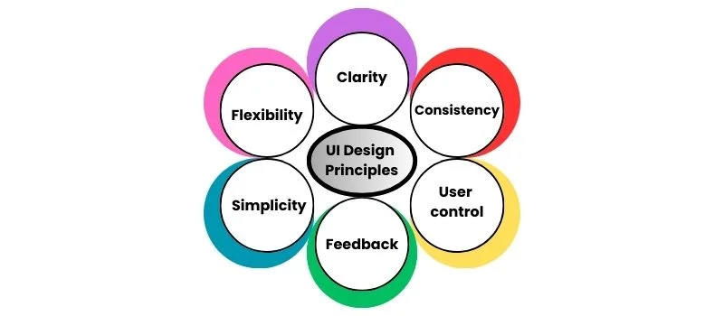 UI Design Principles