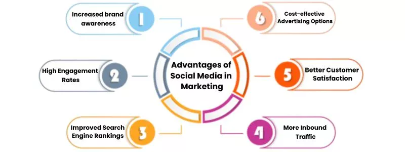 Advantages of Social Media in Marketing