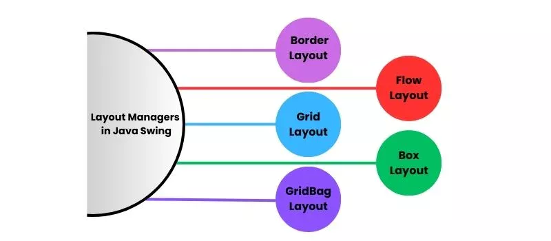 Layout Managers in Java Swing