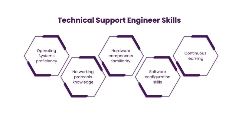 Technical Support Engineer Skills